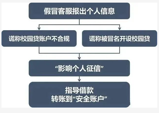 远离,校园,共建,安全,注销校园贷,新骗局,骗局,出现,对于